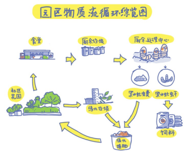 近零碳循环解决方案